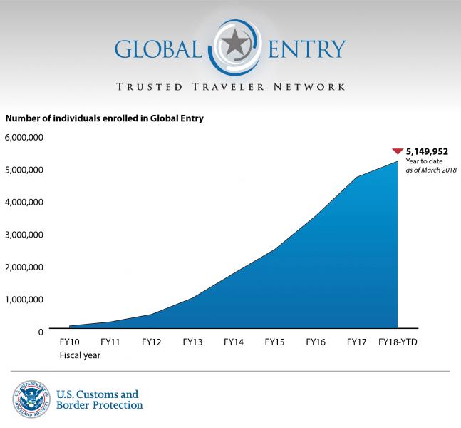 CBP Announces 5 Million Global Entry Members U.S. Customs and Border